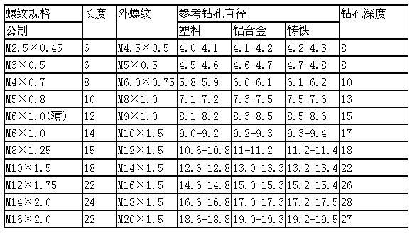 303型自攻丝套规格参数 303型自攻丝套规格参数